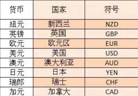 外汇交易市场中主要货币和直盘指的是什么