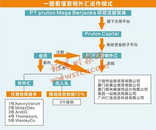 有业内人士介绍，PTFX外汇平台表面上是通过炒外汇赚钱，实际上是通过传销式的拉人头赚钱，盘面的外汇交易数据只是掩人耳目，作为拉人入金的背书。通过控制投资人的收益来保证盘面资金稳定，只要不断有新人入场，拿后面进场的投资人的钱作为收益分享给前面的投资人，没有发生大规模挤兑，平台就能够保持长久运作。