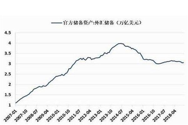 中国外汇储备10年走势.jpg
