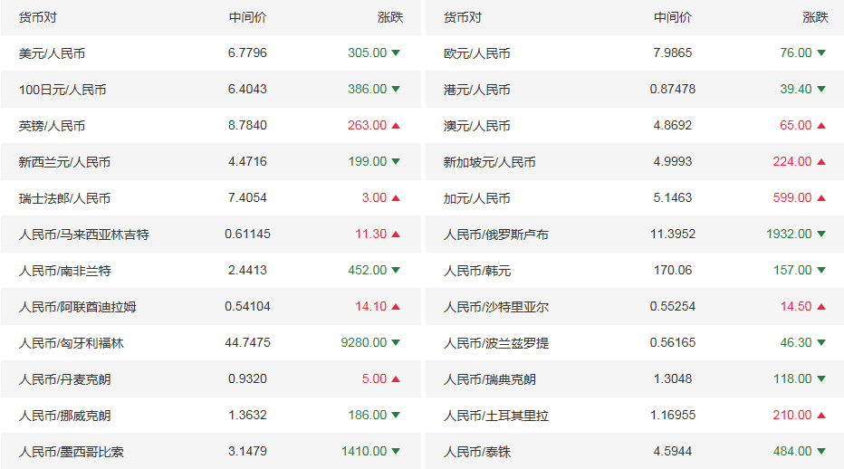 今日人民币对美元汇率中间价一览(2020年10月9日)